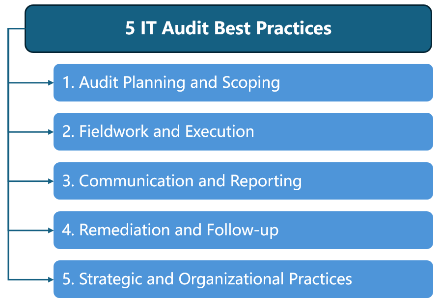 5 IT Audit Best Practices