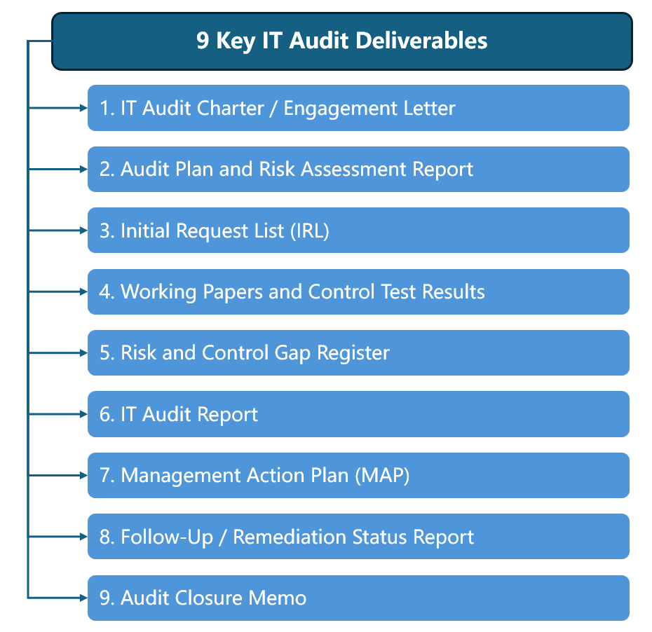 9 Key IT Audit Deliverables