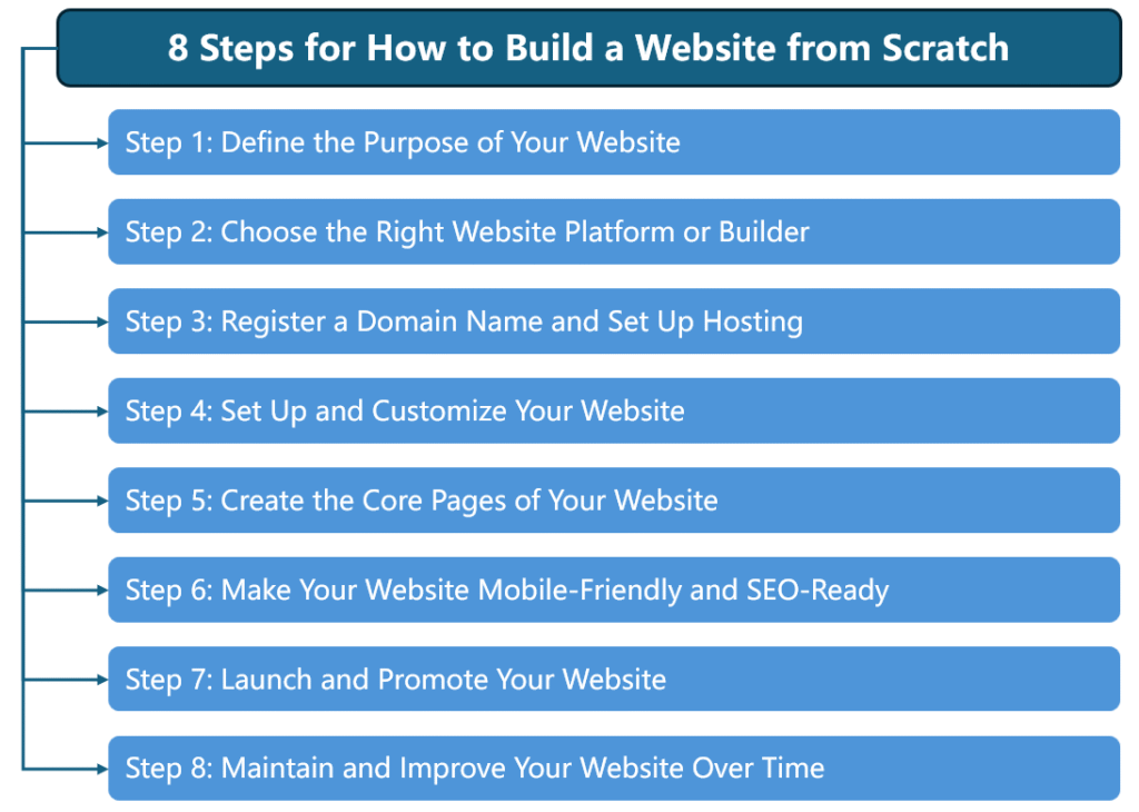 8 Steps for How to Build a Website from Scratch