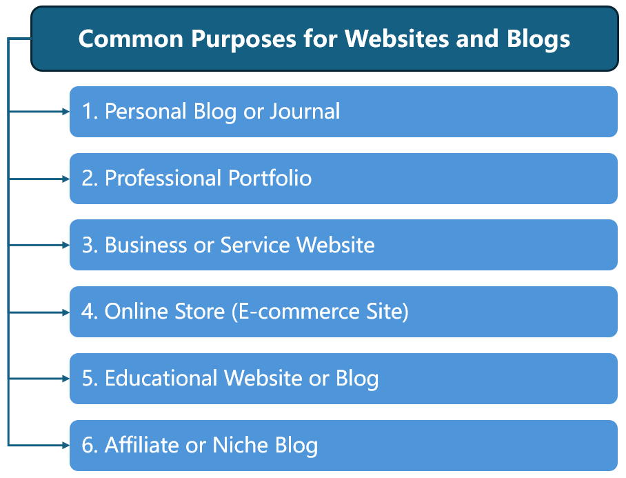 Define Your Website Purpose Clearly