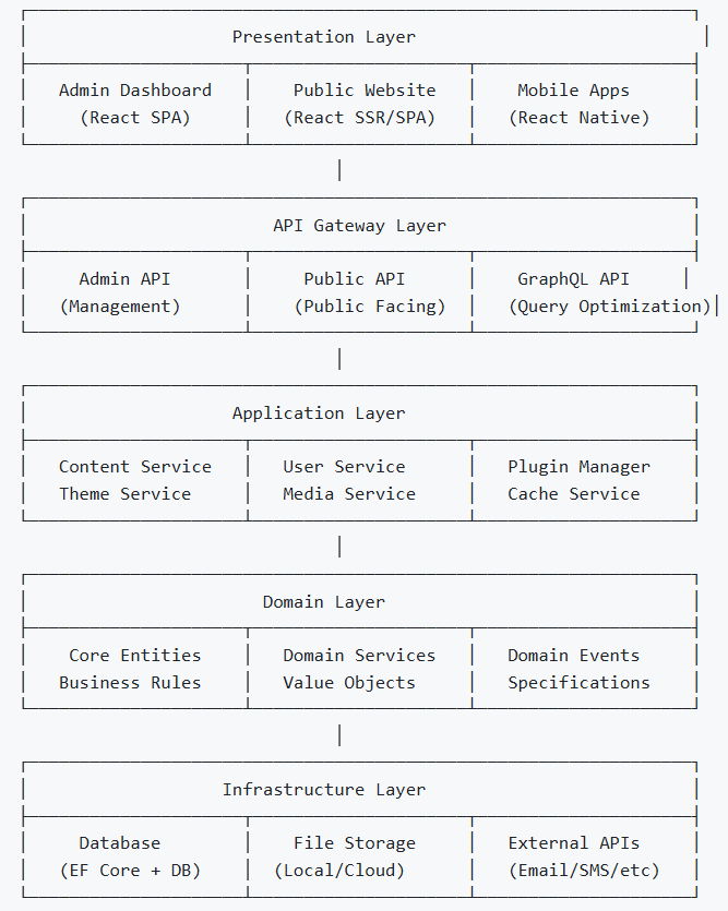 Build a WordPress Clone with ASP.NET